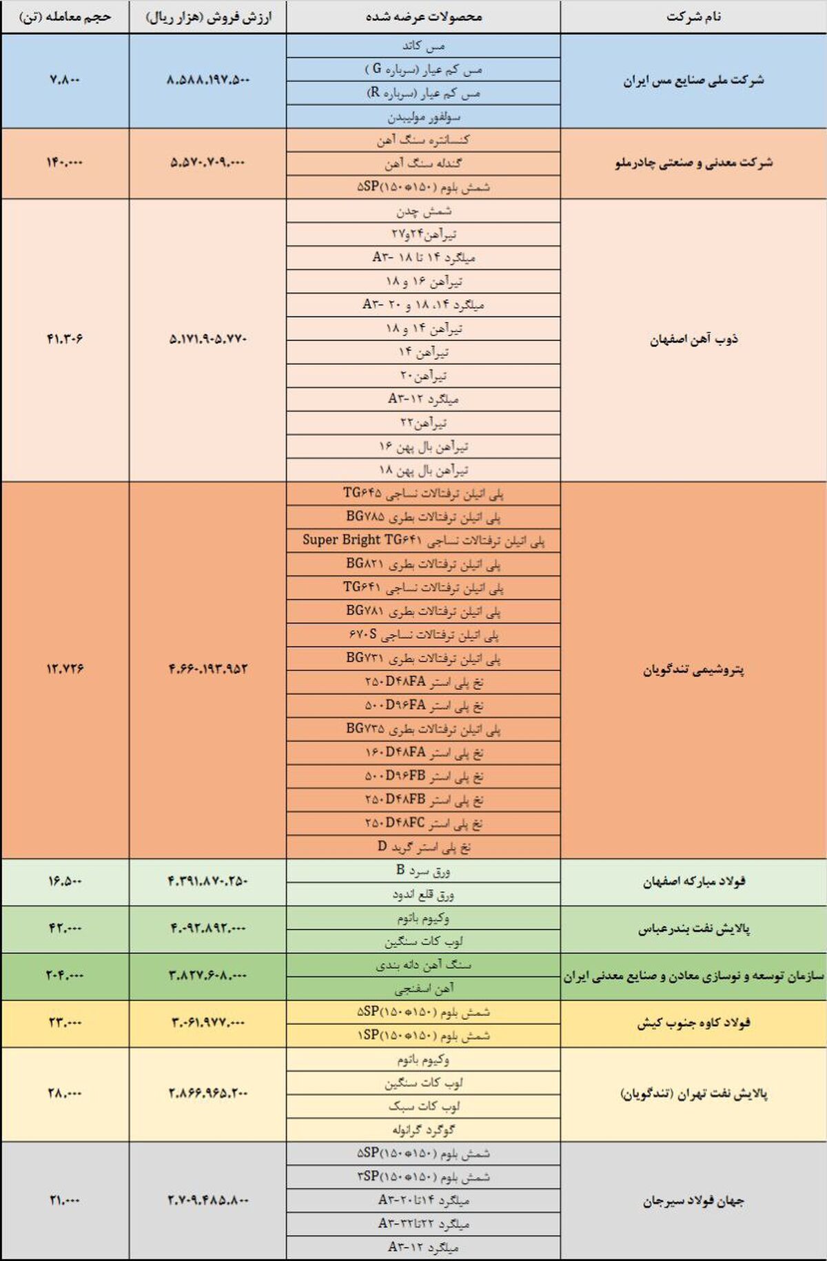 معدنی ها و فلزی ها پیشتاز معاملات شدند