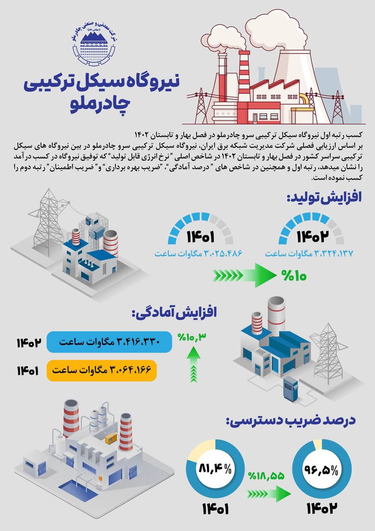  اینفوگرافی نیروگاه سیکل ترکیبی چادرملو در سال ۱۴۰۲