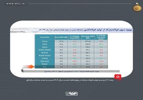 فولاد مبارکه؛ مسیر پایدار رشد و بهره‌وری