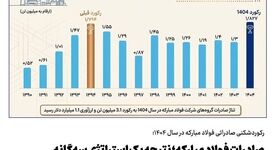 فولاد مبارکه چگونه به رکورد جدید صادراتی رسید؟ روایت یک چرخش در صادرات فولاد