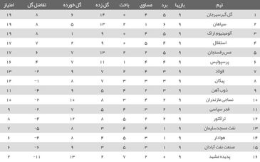 جدول لیگ برتر در پایان هفته نهم| سقوط استقلال و پرسپولیس در شب صدرنشینی گل‌گهر/ آلومینیوم به رده سوم بازگشت

