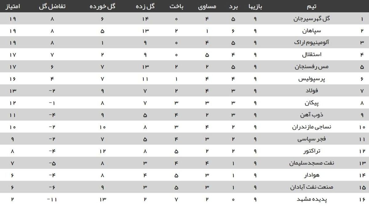 جدول لیگ برتر در پایان هفته نهم| سقوط استقلال و پرسپولیس در شب صدرنشینی گل‌گهر/ آلومینیوم به رده سوم بازگشت

