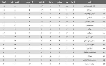 جدول لیگ برتر در پایان هفته نهم| سقوط استقلال و پرسپولیس در شب صدرنشینی گل‌گهر/ آلومینیوم به رده سوم بازگشت

