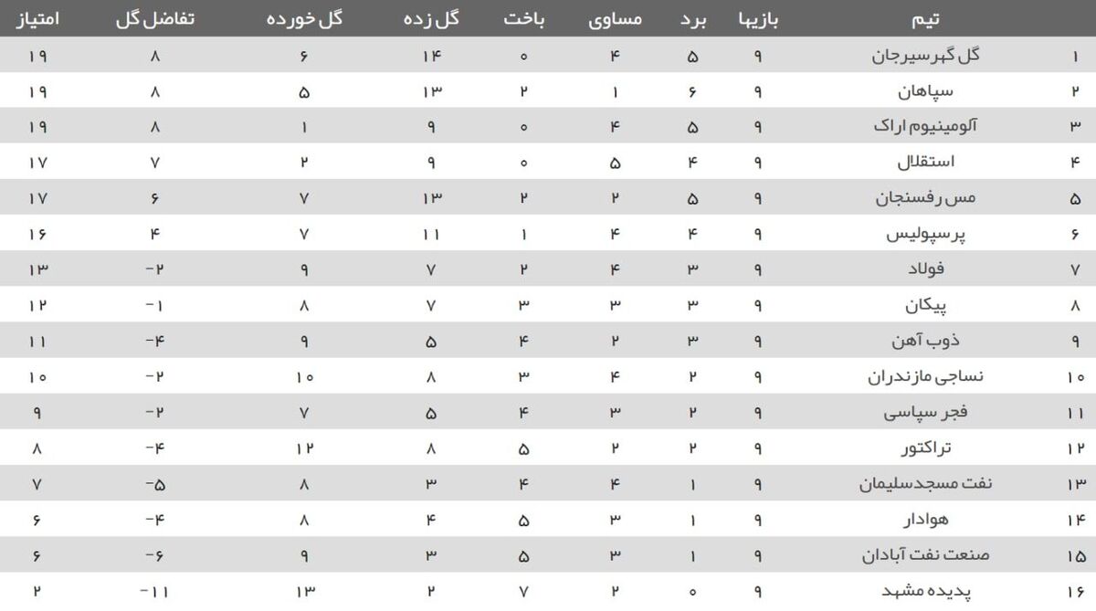 جدول لیگ برتر در پایان هفته نهم| سقوط استقلال و پرسپولیس در شب صدرنشینی گل‌گهر/ آلومینیوم به رده سوم بازگشت

