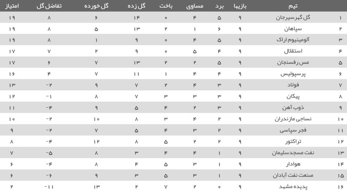 جدول لیگ برتر در پایان هفته نهم| سقوط استقلال و پرسپولیس در شب صدرنشینی گل‌گهر/ آلومینیوم به رده سوم بازگشت

