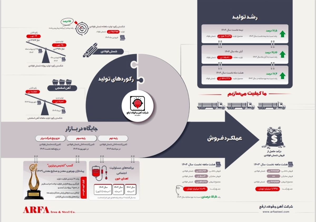 اینفوگرافیک | جهش تولید و درآمد در فولاد ارفع