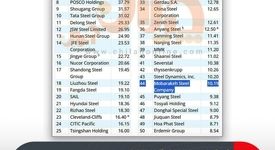 رتبه‌بندی انجمن جهانی فولاد نشان داد:فولاد مبارکه چهل و چهارمین فولادساز بزرگ جهان