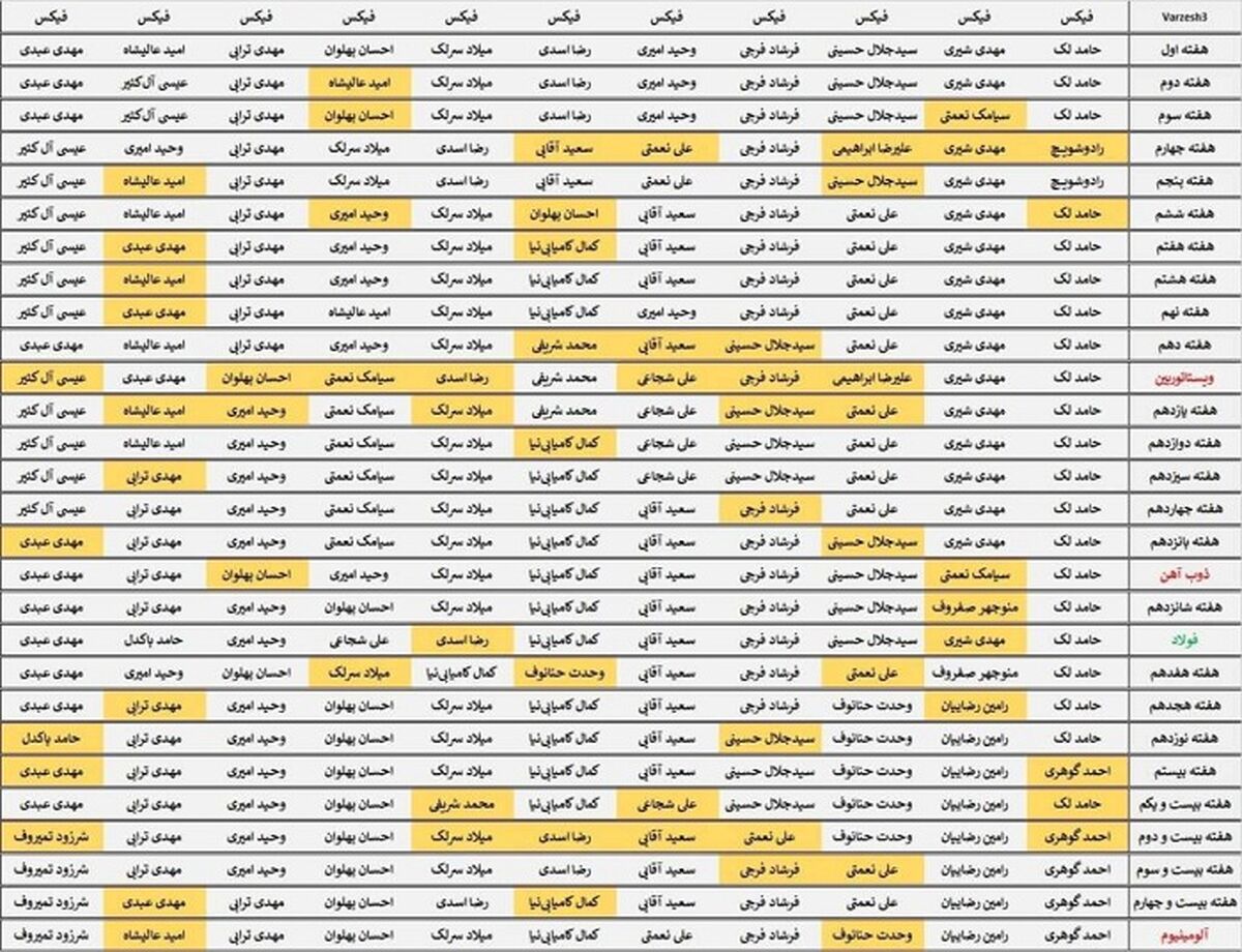 مقایسه ترکیب فعلی پرسپولیس با سالهای قبل | قدرتمندتر از فینال آسیا