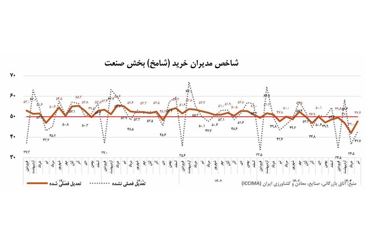 مدیران خرید صنایع از افت سریالی تولید خبر دادند؛ رکود شش ماهه صنعت