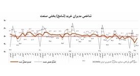 مدیران خرید صنایع از افت سریالی تولید خبر دادند؛ رکود شش ماهه صنعت