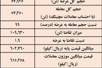  نتیجه معاملات شمش فولادی در بورس کالا/ بیش‌ترین عرضه: کچاد / بالاترین قیمت معاملاتی: ارفع