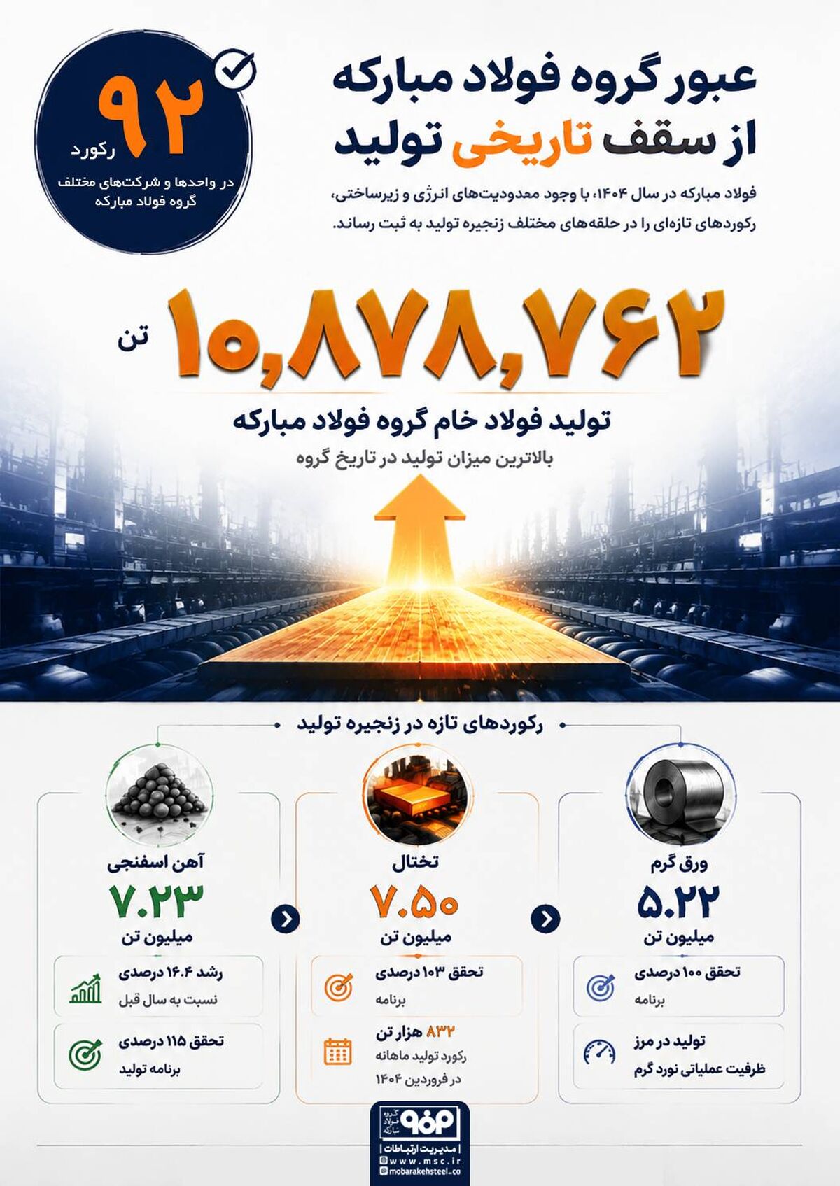 عبور گروه فولادمبارکه از سقف تاریخی تولید