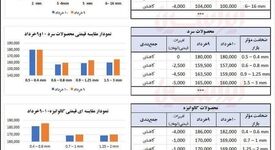 چگونه فولاد مبارکه حباب بازار آزاد را مهار کرد ؟