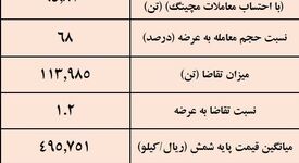 نتیجه معاملات شمش فولادی در بورس کالا/ کاهش 2.3درصدی میانگین قیمت‌ها
