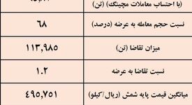 نتیجه معاملات شمش فولادی در بورس کالا/ کاهش 2.3درصدی میانگین قیمت‌ها
