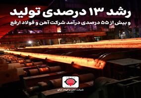 رشد ۱۳ درصدی تولید و بیش از ۵۵ درصدی درآمد «ارفع» در ۱۰ ماهه ۱۴۰۴