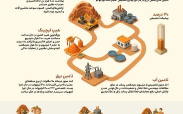 اینفوگرافیک؛ جانجا، بزرگ‌ترین طرح معدنی و صنعتی سیستان و بلوچستان


