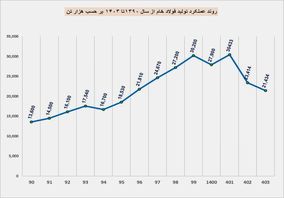 روند تولید فولاد خام از سال ۱۳۹۰