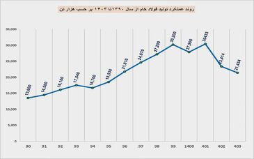 روند تولید فولاد خام از سال ۱۳۹۰
