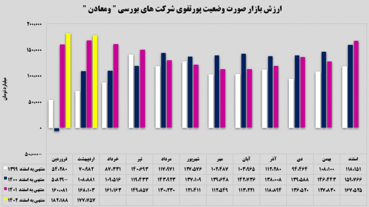 بهای تمام‌شده‌ سرمایه‌گذاری‌های «ومعادن» چگونه بود؟