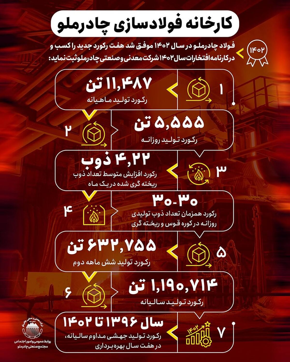 اینفوگرافی تولید شمش چادرملو در سال ۱۴۰۲