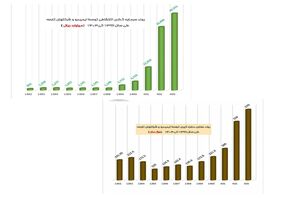 روند سرمایه‌گذاری اکتشافی ایمیدرو (۱۳۹۲–۱۴۰۳)