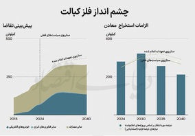 فرصت‌های آینده فلز واسطه


