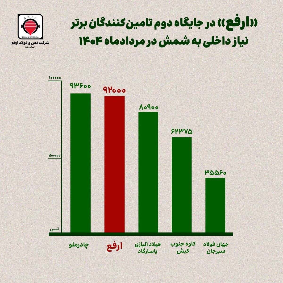 «ارفع» در جایگاه دوم تامین‌کنندگان برتر نیاز داخلی به شمش در مرداد ماه ۱۴۰۴