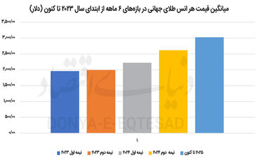 رد پای طلای جهانی در بورس

