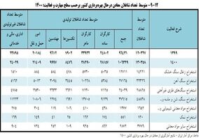 تعداد شاغلان معادن در حال بهره‌برداری چقدر است؟

