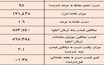 نتیجه معاملات شمش فولادی در بورس کالا/ کاهش 1.78درصدی قیمت هفتگی معاملات