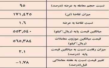 نتیجه معاملات شمش فولادی در بورس کالا/ کاهش 1.78درصدی قیمت هفتگی معاملات