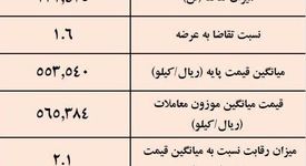 نتیجه معاملات شمش فولادی در بورس کالا/ کاهش 1.78درصدی قیمت هفتگی معاملات