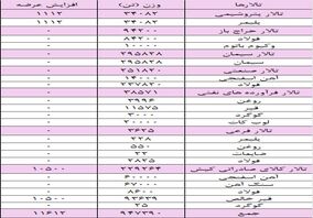 عرضه ۲۳۴ هزار تن شمش بلوم در بورس کالا