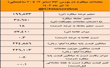 تداوم رکود در بازار فولادهای ساختمانی/ نتیجه معاملات میلگرد در بورس کالا