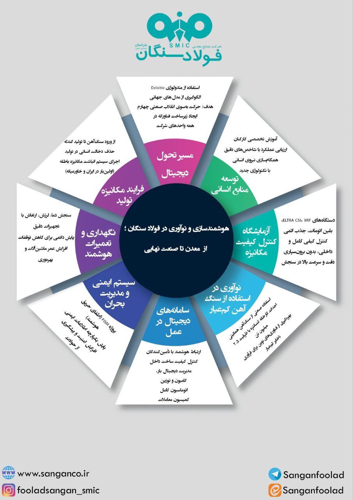 هوشمندسازی و نوآوری در فولادسنگان