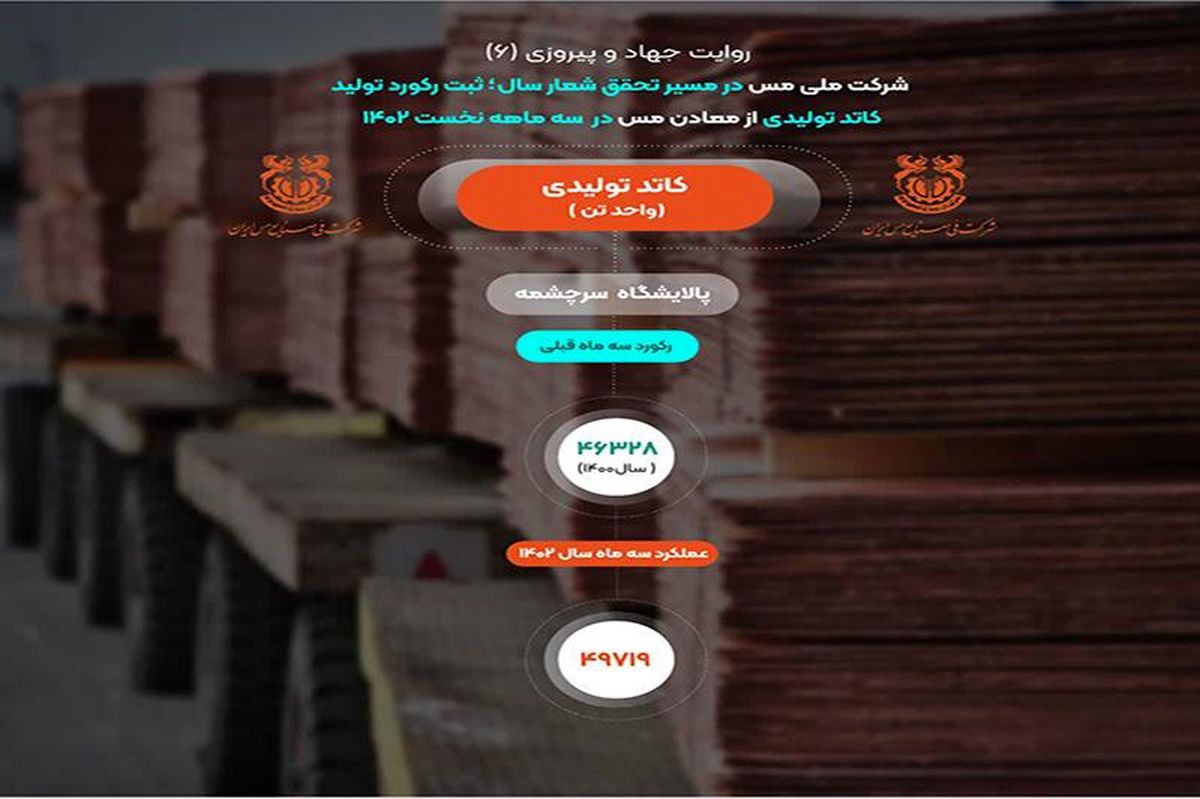 ثبت رکورد 49 هزار و 719 تن کاتد تولیدی پالایشگاه سرچشمه