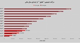 در سومین ماه سال رقم خورد؛ رشد ۱۱ درصدی درآمد‌های «فخوز»