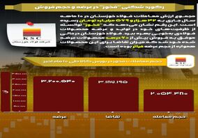  رکورد شکنی "فخوز" در عرضه و حجم فروش در بورس کالا