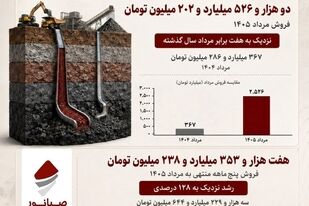 فروش ۵ماهه «کنور» بیش از دو برابر شد