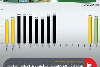 بازده کیفی 95.87درصد در فولاد مبارکه؛ گامی دیگر در مسیر تعالی و پایداری کیفیت