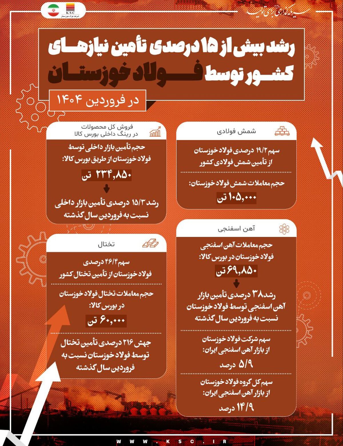 رشد بیش از ۱۵ درصدی تأمین نیازهای کشور توسط فولاد خوزستان در فروردین ۱۴۰۴