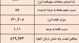 بیشترین حجم و بالاترین قیمت معاملاتی شمش به #کچاد رسید/ نتیجه معاملات شمش فولادی در بورس کالا