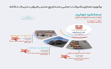 ثبت رکورد جدید کل استخراج در شرکت ملی صنایع مس ایران