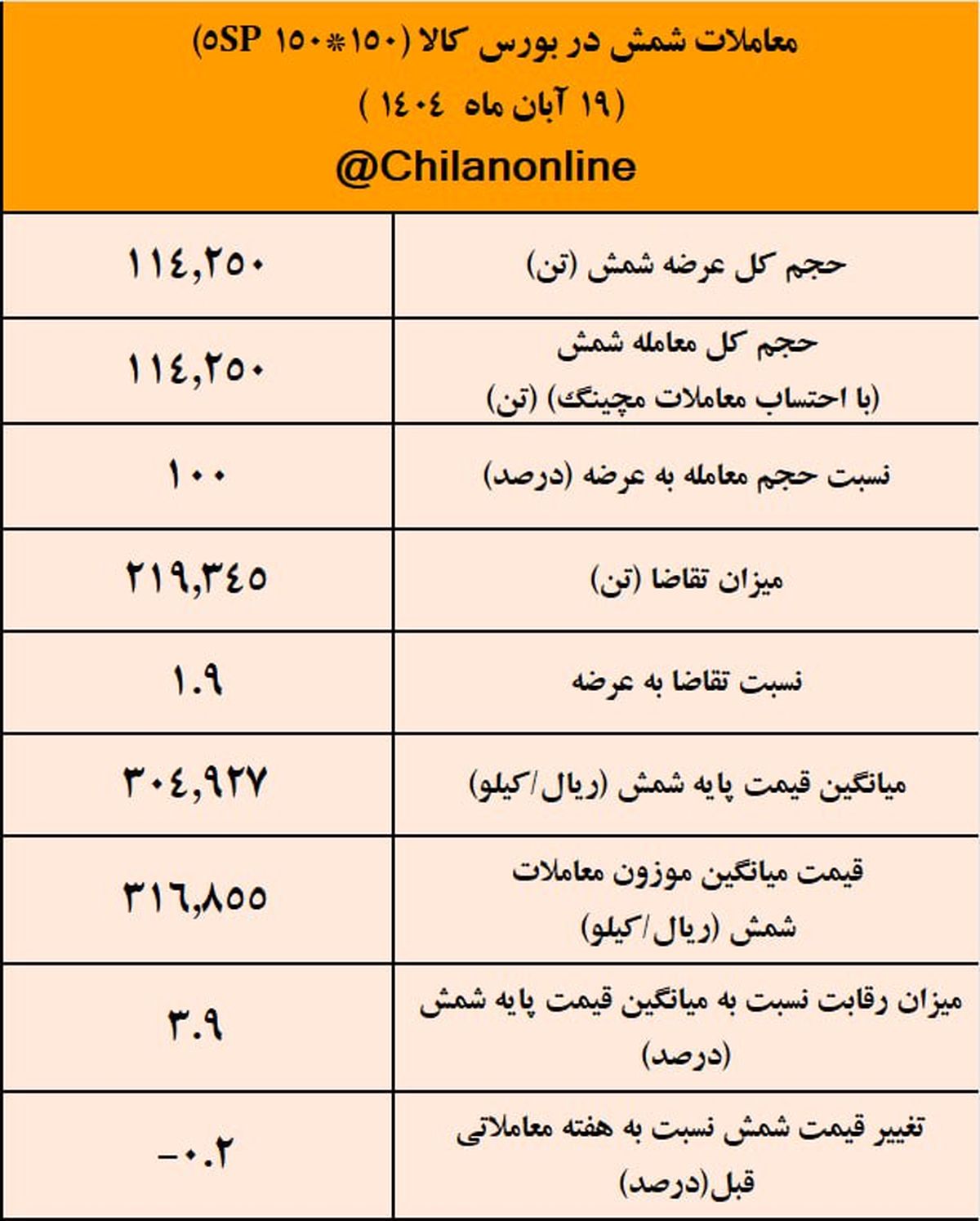 کچاد صدرنشین عرضه شمش فولادی / نتیجه معاملات شمش فولادی در بورس کالا