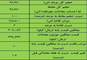 نتیجه معاملات آهن اسفنجی در بورس کالا/ بیشترین عرضه: ایمیدرو/ بالاترین قیمت معاملاتی: فجهان