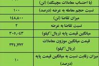 نتیجه معاملات آهن اسفنجی در بورس کالا/ بیشترین عرضه: ایمیدرو/ بالاترین قیمت معاملاتی: فجهان