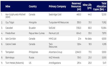 برترین پروژه های مس جهان بر اساس هزینه های سرمایه ای (Capex) معرفی شدند