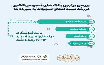 رشد 25 درصدی نسبت تسهیلات به سپرده‌ها در بانک گردشگری