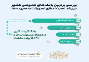 رشد 25 درصدی نسبت تسهیلات به سپرده‌ها در بانک گردشگری